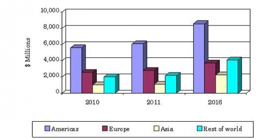 TOTAL GLOBAL MARKET SIZE AND FORECAST FOR CHF PHARMACEUTICALS, 2010-2016